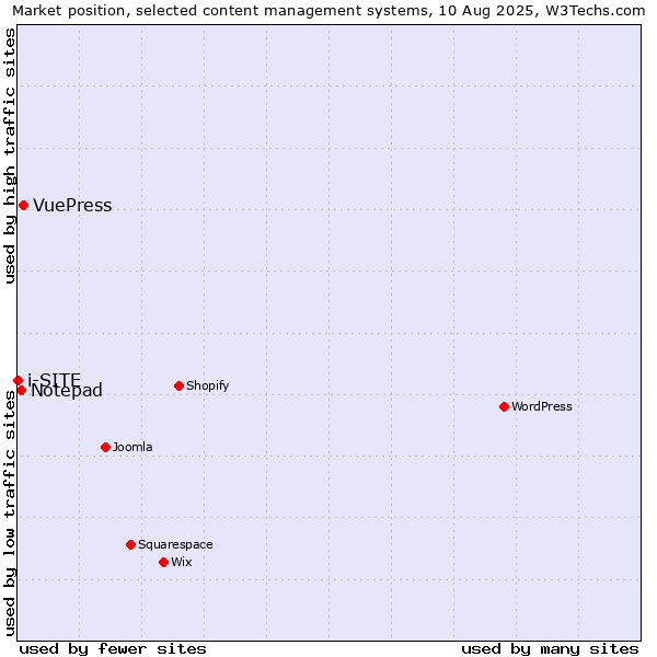 Market position of VuePress vs. Notepad vs. i-SITE
