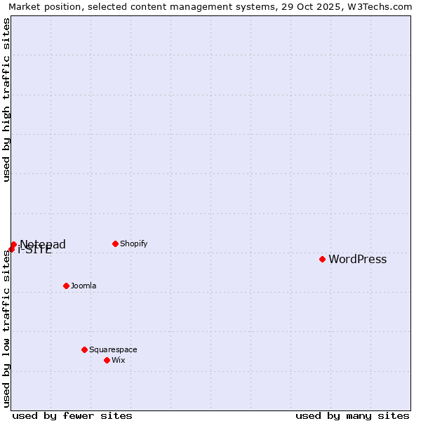 Market position of WordPress vs. Notepad vs. i-SITE