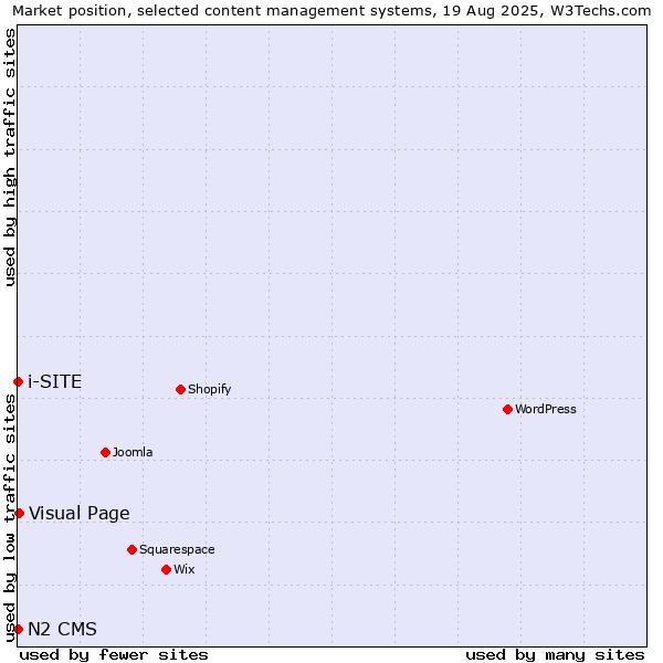 Market position of Visual Page vs. i-SITE vs. N2 CMS