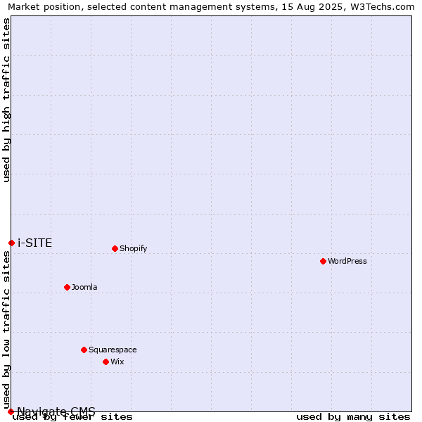 Market position of i-SITE vs. Navigate CMS