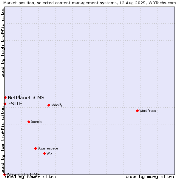 Market position of NetPlanet iCMS vs. i-SITE vs. Navigate CMS