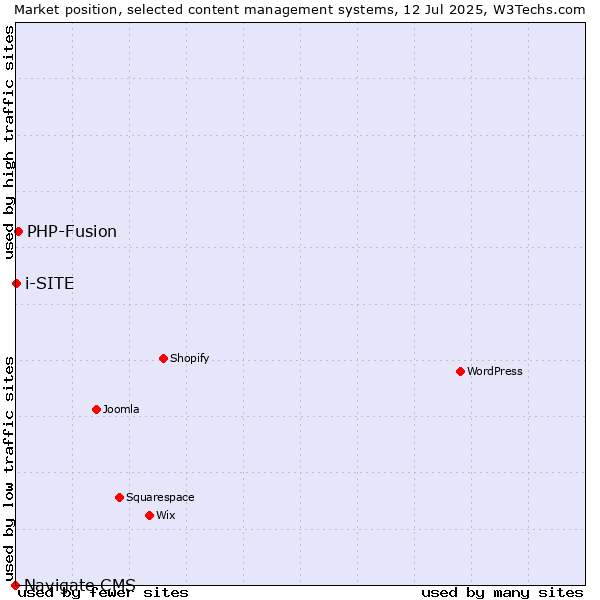 Market position of PHP-Fusion vs. i-SITE vs. Navigate CMS