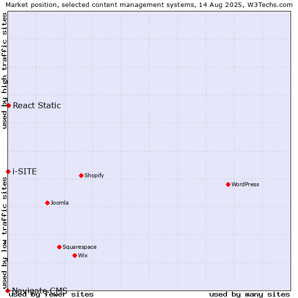 Market position of React Static vs. i-SITE vs. Navigate CMS