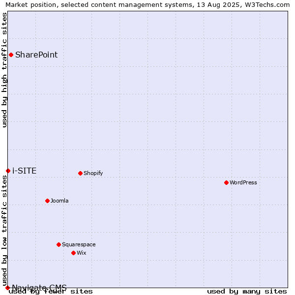 Market position of SharePoint vs. i-SITE vs. Navigate CMS