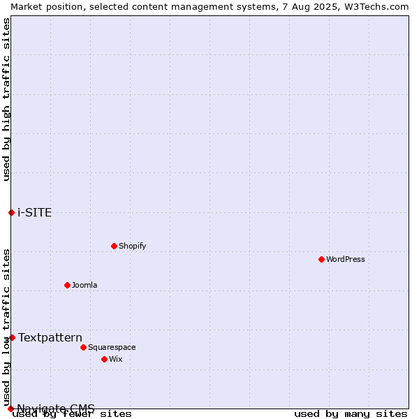 Market position of Textpattern vs. i-SITE vs. Navigate CMS