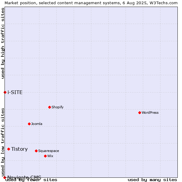 Market position of Tistory vs. i-SITE vs. Navigate CMS