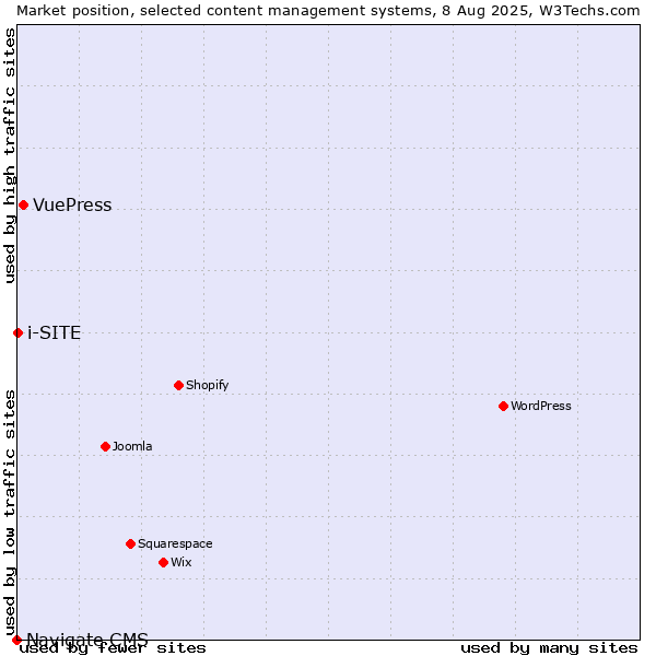 Market position of VuePress vs. i-SITE vs. Navigate CMS