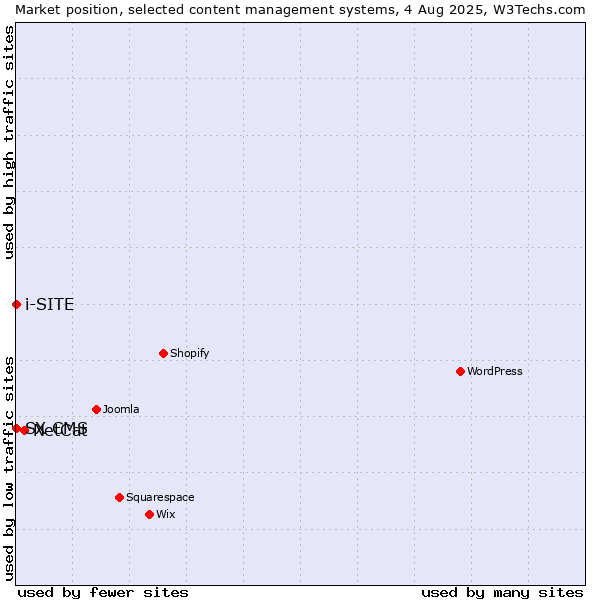 Market position of NetCat vs. SX CMS vs. i-SITE