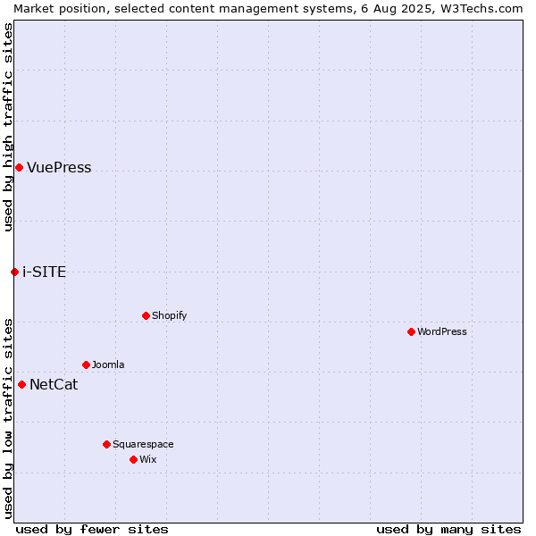 Market position of NetCat vs. VuePress vs. i-SITE