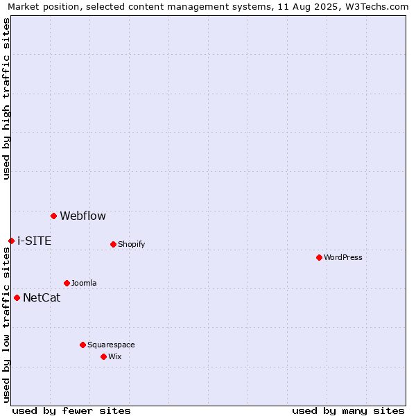 Market position of Webflow vs. NetCat vs. i-SITE