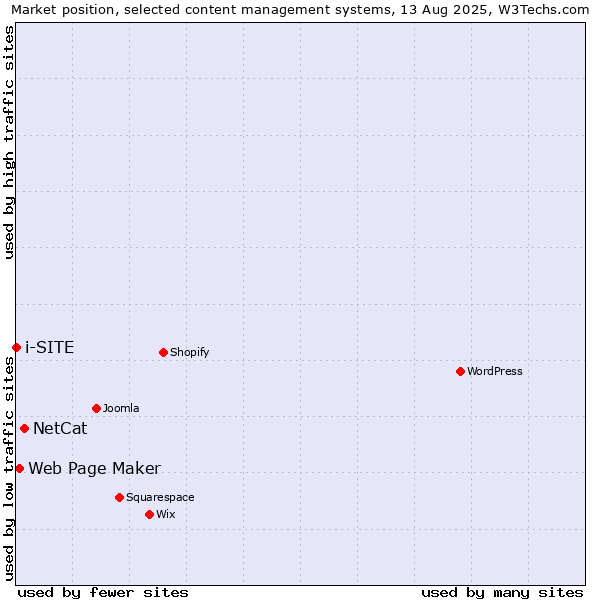 Market position of NetCat vs. Web Page Maker vs. i-SITE