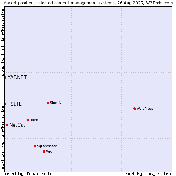Market position of NetCat vs. YAF.NET vs. i-SITE