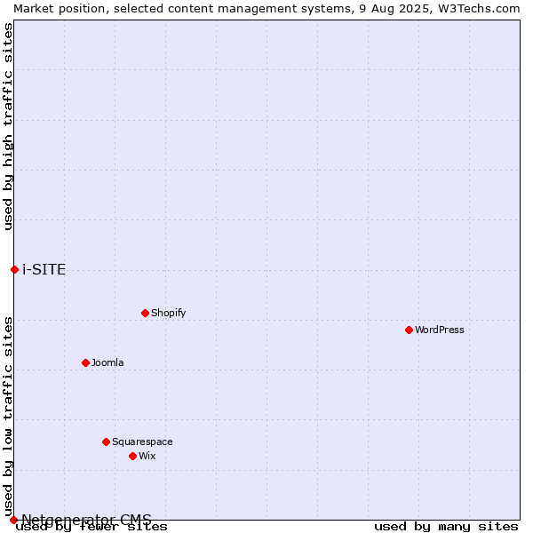 Market position of i-SITE vs. Netgenerator CMS