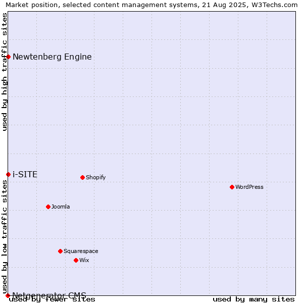 Market position of Newtenberg Engine vs. i-SITE vs. Netgenerator CMS
