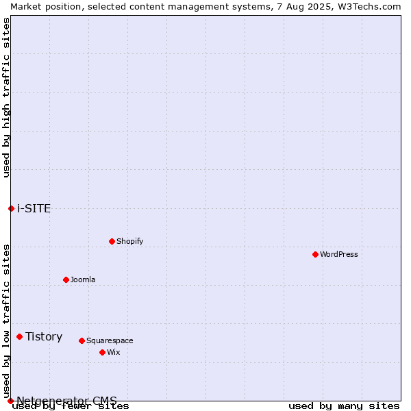 Market position of Tistory vs. i-SITE vs. Netgenerator CMS