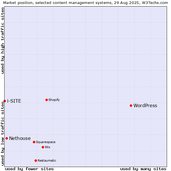 Market position of WordPress vs. Nethouse vs. i-SITE