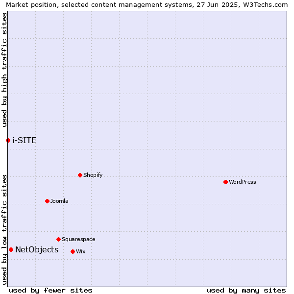Market position of NetObjects vs. i-SITE
