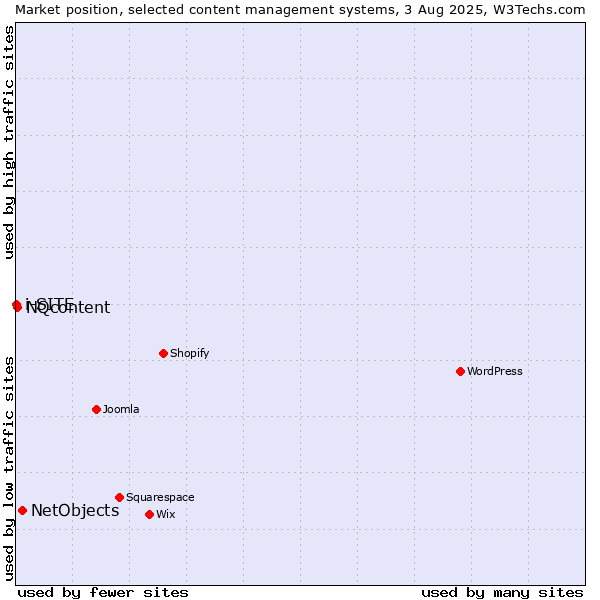 Market position of NetObjects vs. NQcontent vs. i-SITE