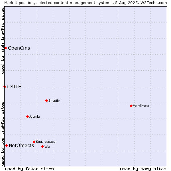 Market position of NetObjects vs. OpenCms vs. i-SITE