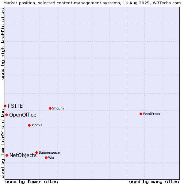 Market position of NetObjects vs. OpenOffice vs. i-SITE
