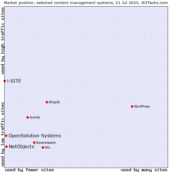 Market position of NetObjects vs. OpenSolution Systems vs. i-SITE