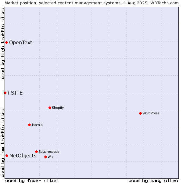 Market position of NetObjects vs. OpenText vs. i-SITE