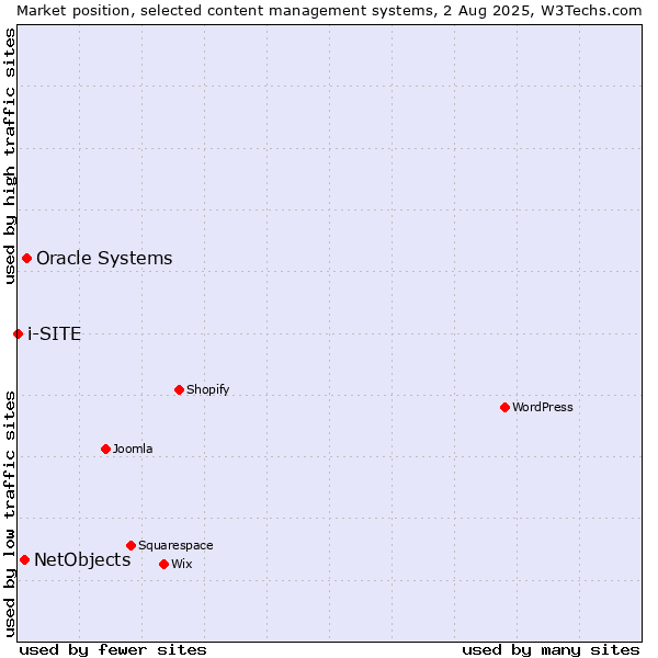 Market position of Oracle Systems vs. NetObjects vs. i-SITE
