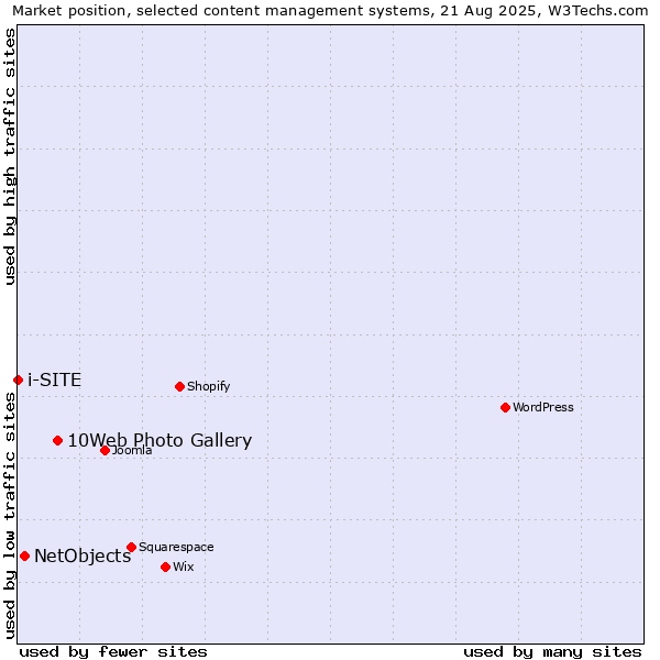 Market position of 10Web Photo Gallery vs. NetObjects vs. i-SITE