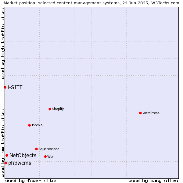 Market position of NetObjects vs. phpwcms vs. i-SITE
