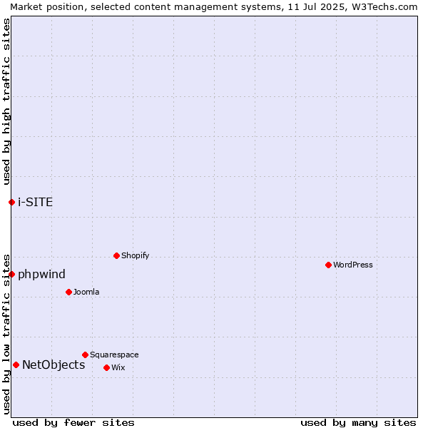 Market position of NetObjects vs. phpwind vs. i-SITE