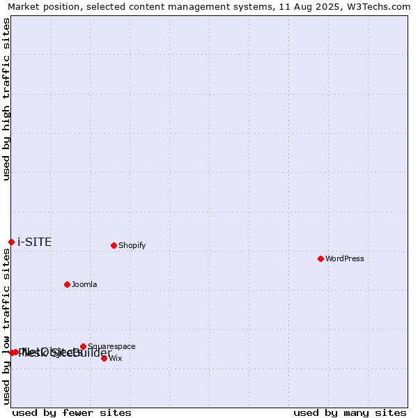 Market position of NetObjects vs. Plesk SiteBuilder vs. i-SITE