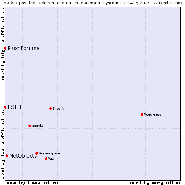 Market position of NetObjects vs. i-SITE vs. PlushForums