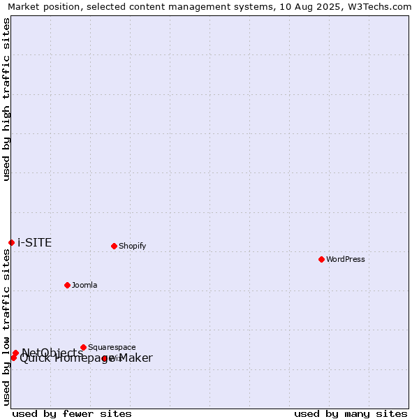 Market position of NetObjects vs. Quick Homepage Maker vs. i-SITE