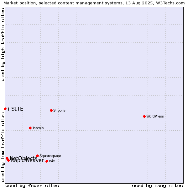 Market position of RapidWeaver vs. NetObjects vs. i-SITE