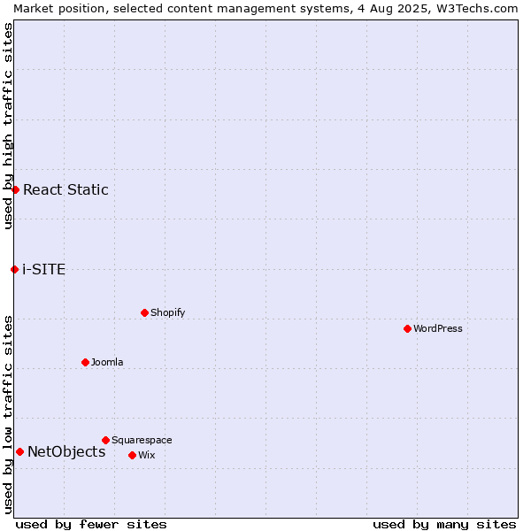 Market position of NetObjects vs. React Static vs. i-SITE