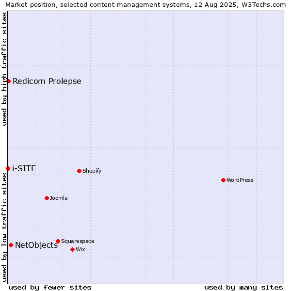 Market position of NetObjects vs. Redicom Prolepse vs. i-SITE