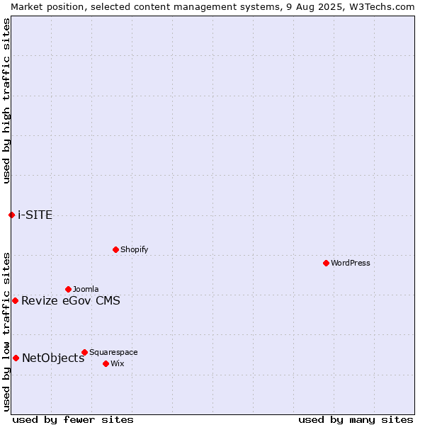 Market position of NetObjects vs. Revize eGov CMS vs. i-SITE