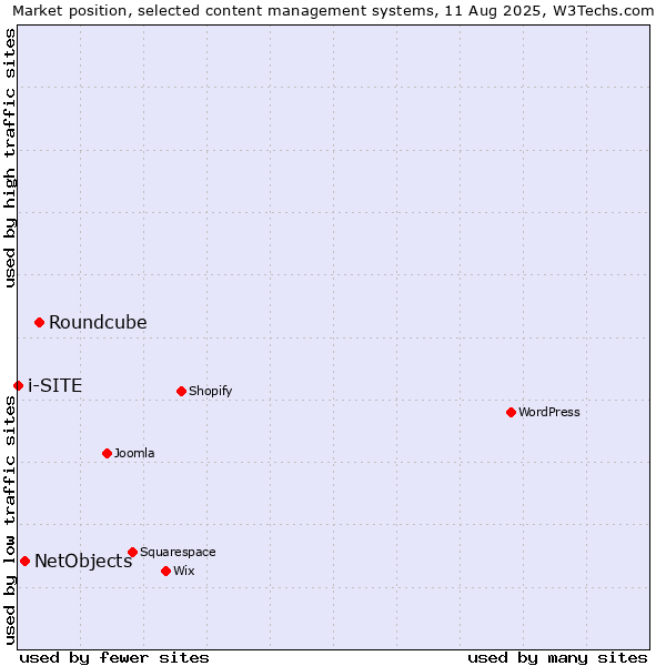 Market position of Roundcube vs. NetObjects vs. i-SITE