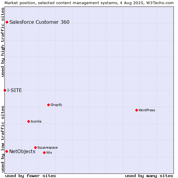 Market position of Salesforce Customer 360 vs. NetObjects vs. i-SITE