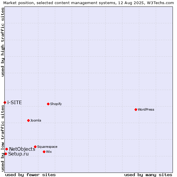 Market position of NetObjects vs. Setup.ru vs. i-SITE