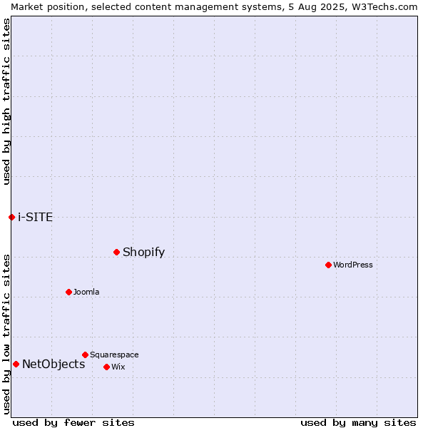 Market position of Shopify vs. NetObjects vs. i-SITE