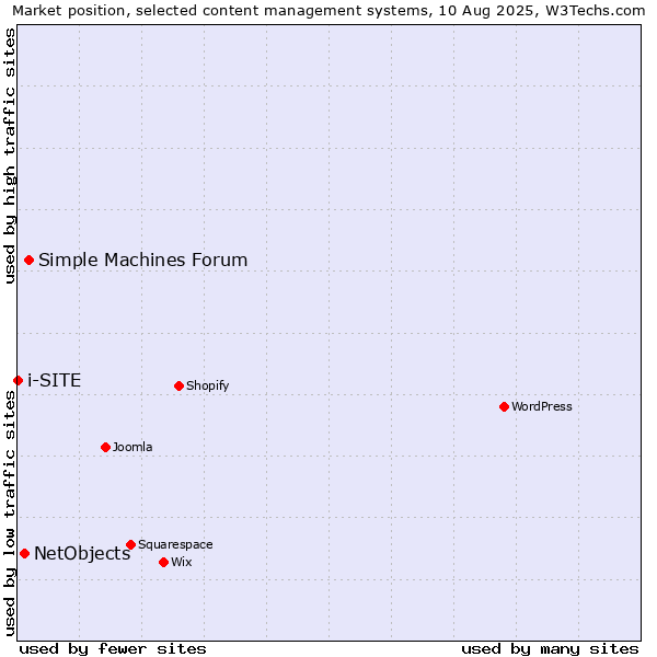Market position of Simple Machines Forum vs. NetObjects vs. i-SITE