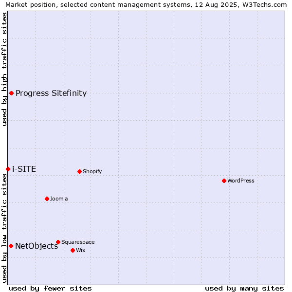 Market position of Progress Sitefinity vs. NetObjects vs. i-SITE
