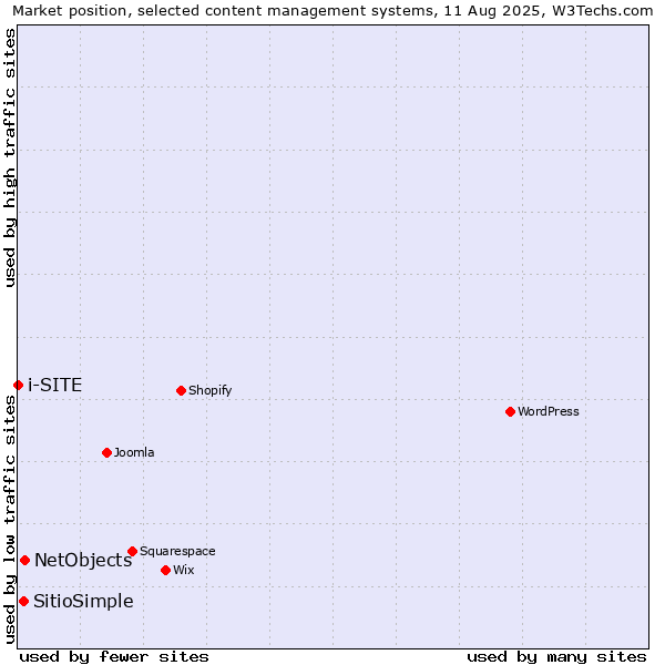 Market position of NetObjects vs. SitioSimple vs. i-SITE