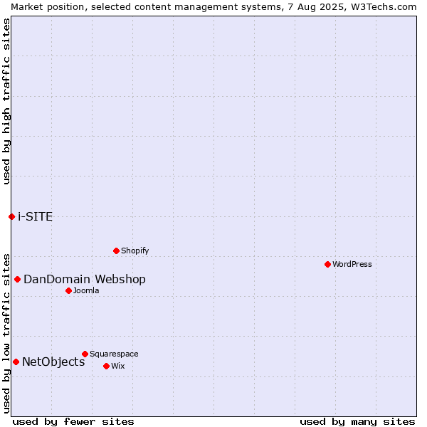 Market position of DanDomain Webshop vs. NetObjects vs. i-SITE