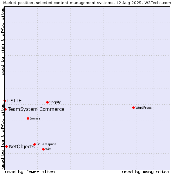 Market position of NetObjects vs. TeamSystem Commerce vs. i-SITE