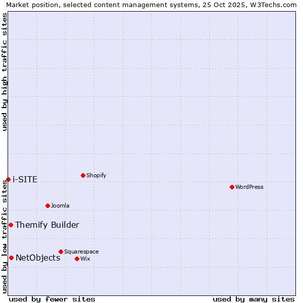Market position of NetObjects vs. Themify Builder vs. i-SITE