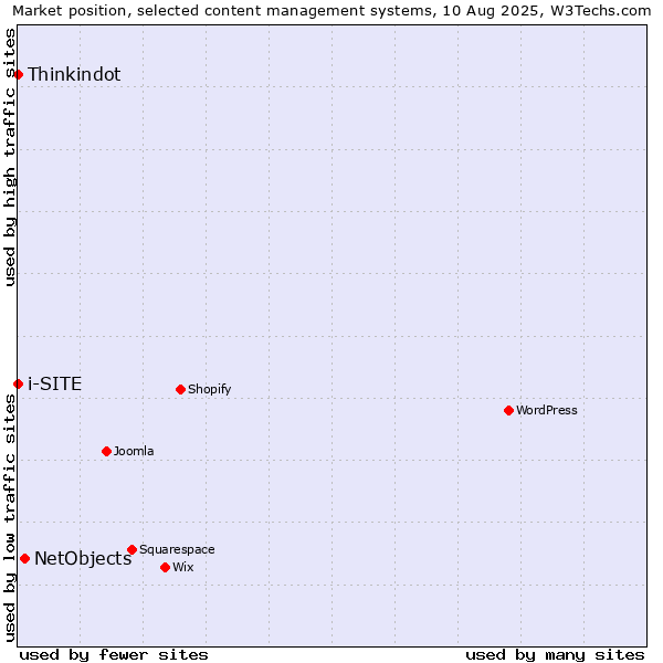 Market position of NetObjects vs. Thinkindot vs. i-SITE