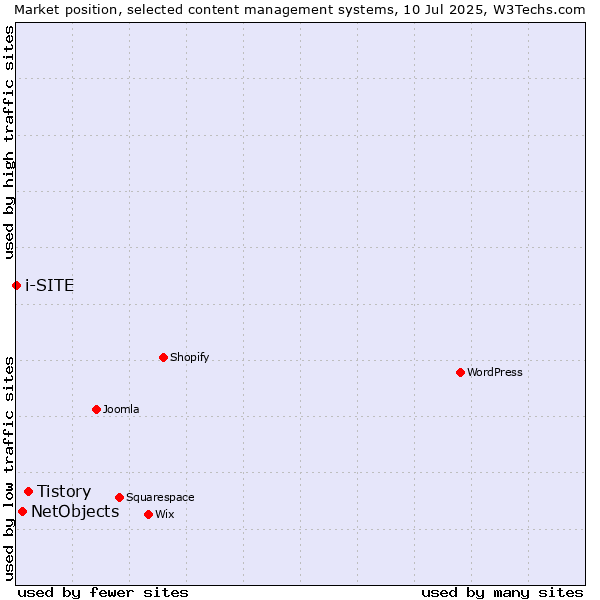 Market position of Tistory vs. NetObjects vs. i-SITE