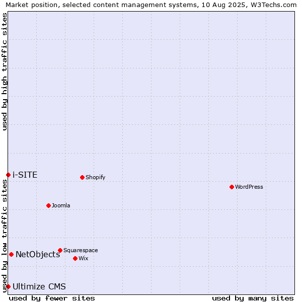 Market position of NetObjects vs. i-SITE vs. Ultimize CMS